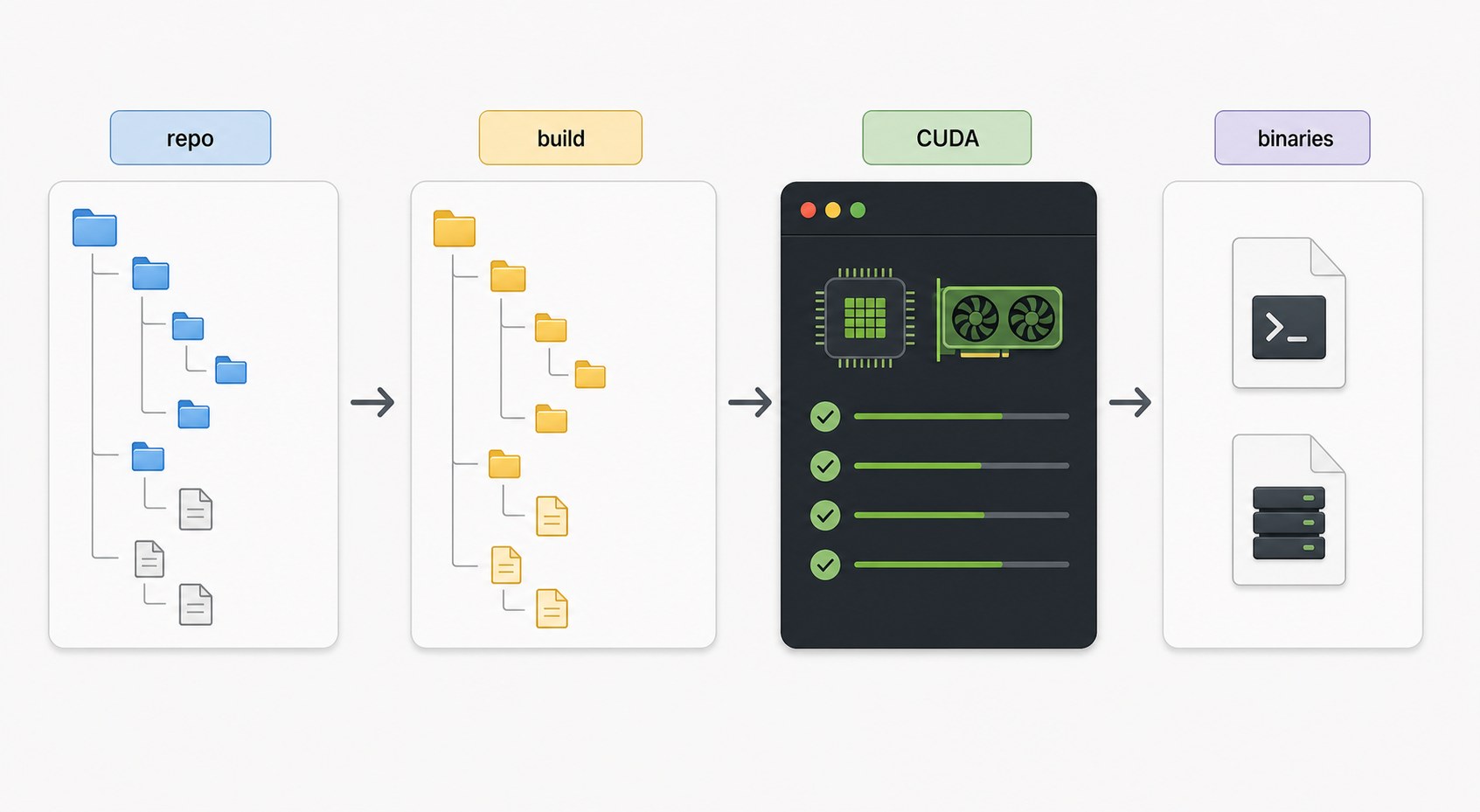 A structured build flow showing source clone, CUDA-enabled CMake build, and llama.cpp binaries.