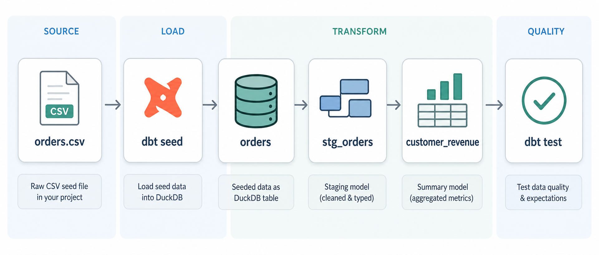 Pipeline diagram showing seed to staging model to summary model to tests